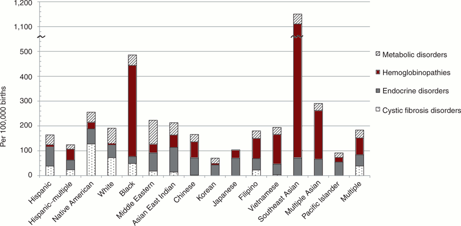 Feuchtbaum Birth Prevalence by Ethnicity