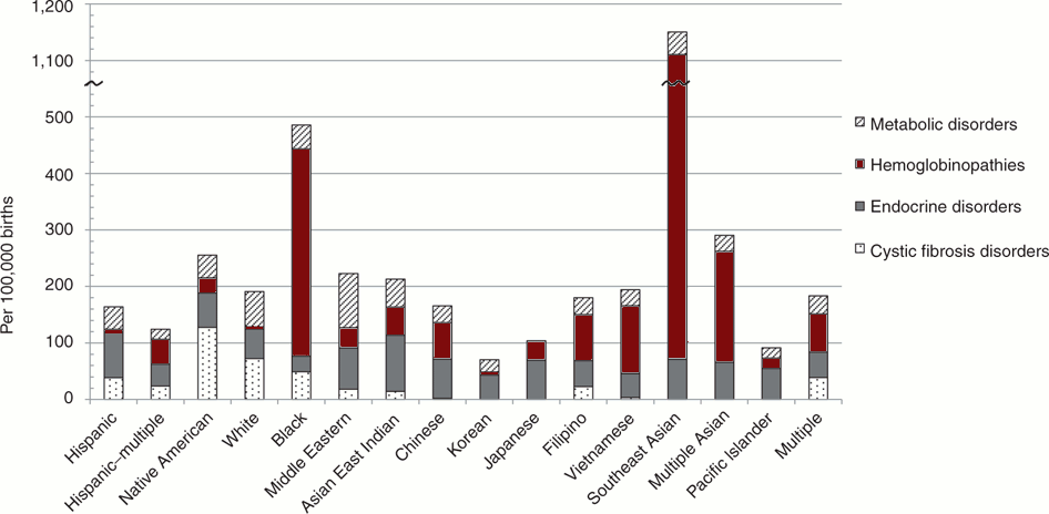 Hemoglobin Disorders