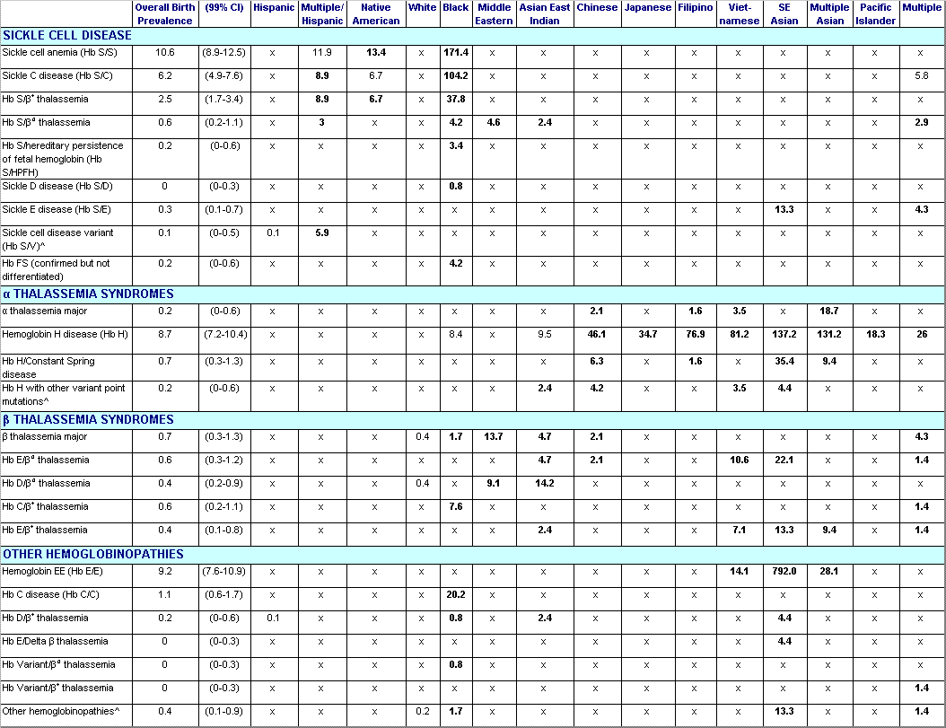 Feuchtbaum Birth Prevalence table image