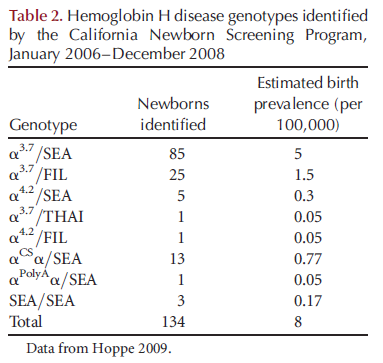 Hemoglobin H Disease