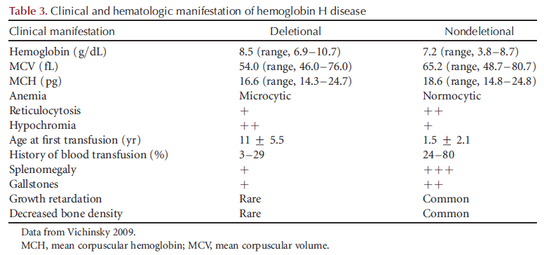 Hemoglobin H Phenotypes